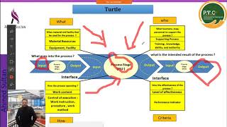 process approach in ISO  منهجية العمليات SIPOC , and turtle diagram