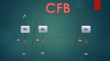 Modes of Operation: CFB OFB CTR