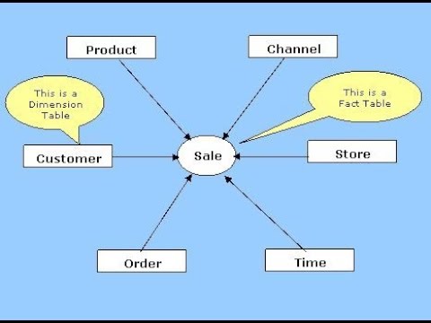 Product channel. Dimension data одежда. DWH таблица фактов мера. Dimensional model vs normal model. DWH time Dimension.