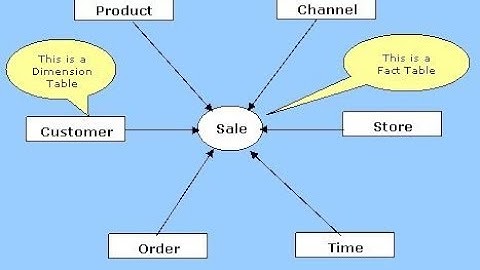 DWH :  dimensional data modelling