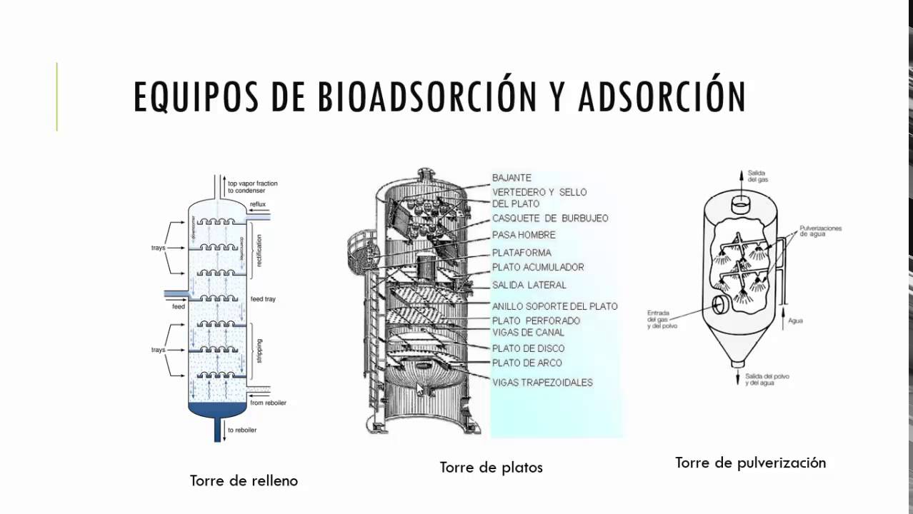 adsorcion y bioadsorcion YouTube adsorcion y bioadsorcion YouTube