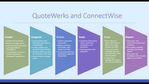 QuoteWerks and ConnectWise Integration Webinar