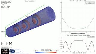 Alya Verification Of Womersley Flow Problem In A Tube With Flow Parameters Similar To Aortic Flow