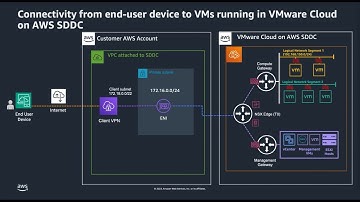 Directly access workloads running on VMware Cloud on AWS from your workstation using AWS ClientVPN