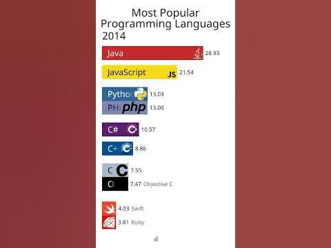 Most popular programming languages #python #c+ #java #ruby #php # ...