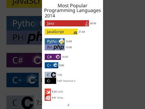Most popular programming languages #python #c+ #java #ruby #php #visualbasic