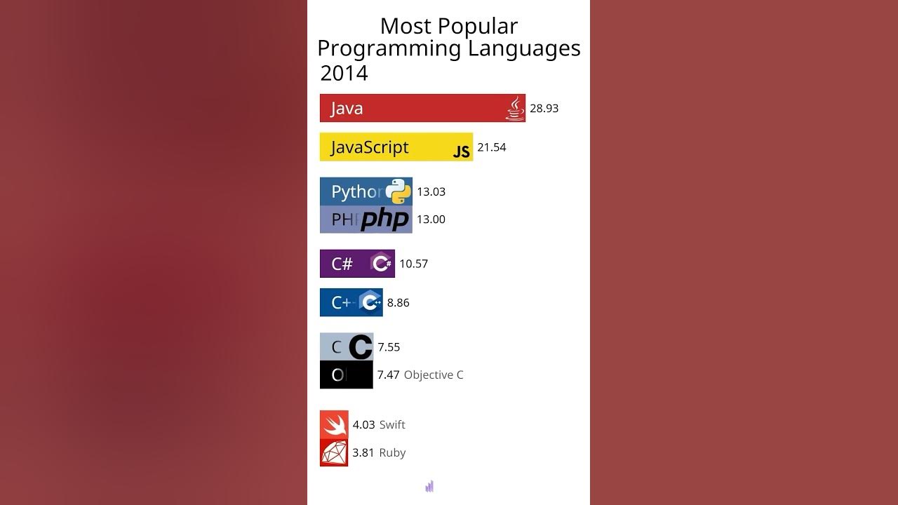 Most popular programming languages #python #c+ #java #ruby #php # ...