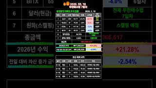 무한매수법 7일차 1100만원 수익!  #나스닥 #라오어 #무한매수법 #soxl #tqqq #qld #bitx #스켈핑 #단타 #kospi #kosdaq