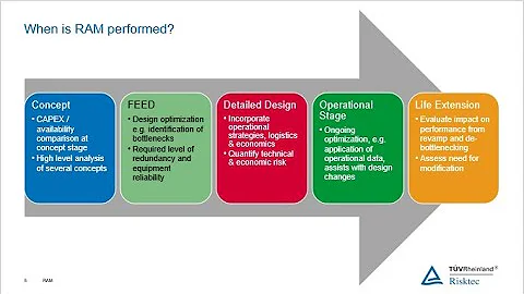 The Power of Reliability, Availability and Maintainability Modelling