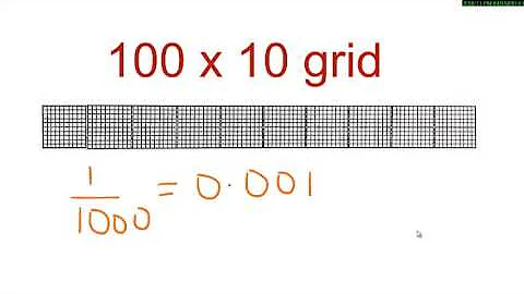 Lab 31 : To discover decimal expansion using models