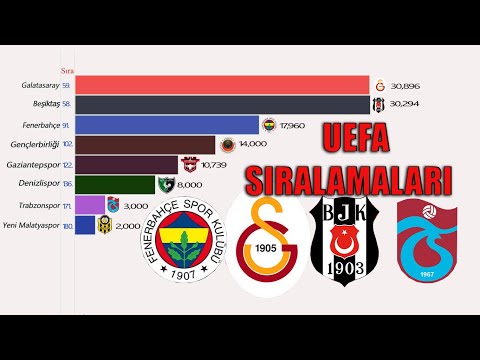 Türk Takımlarının Yıllara Göre Uefa Sıralaması (2004-2020)