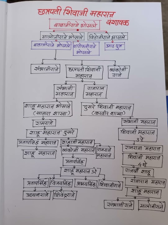 युगप्रवर्तक छत्रपती शिवाजी महाराज यांची वंशावळ 🙏🏻🚩
