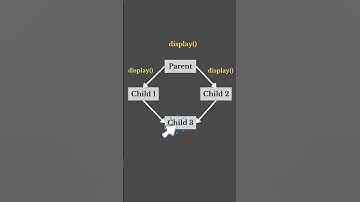 What is Diamond problem in inheritance#learn #python #pythonforbeginners
