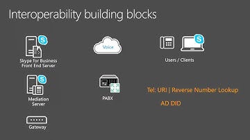 Microsoft Ignite New Zealand 2015 Skype for Business voice interoperability master class