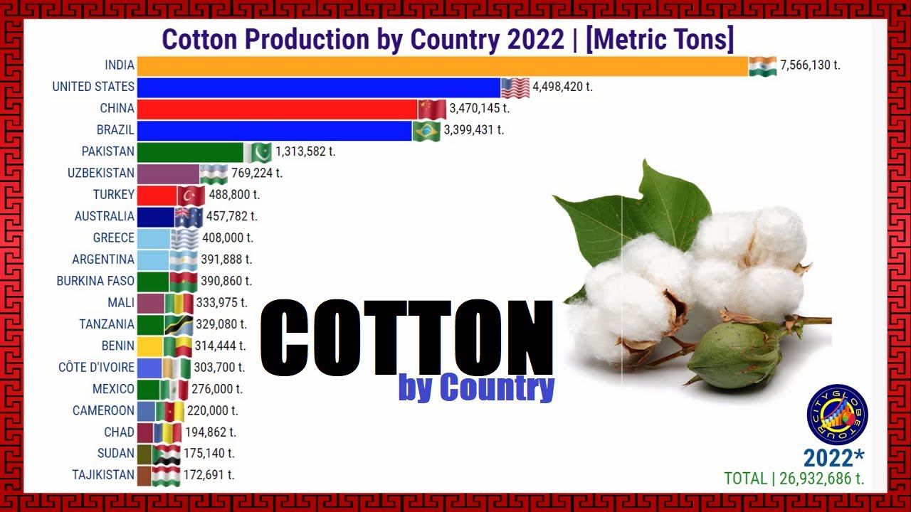 Top 7 Cotton-Producing Countries in the World