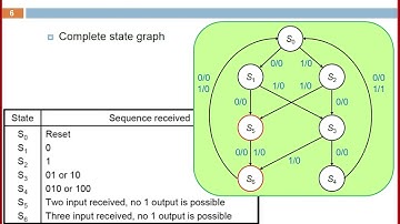 2021 Logic Design Unit 14 Derivation of State Graphs and Tables