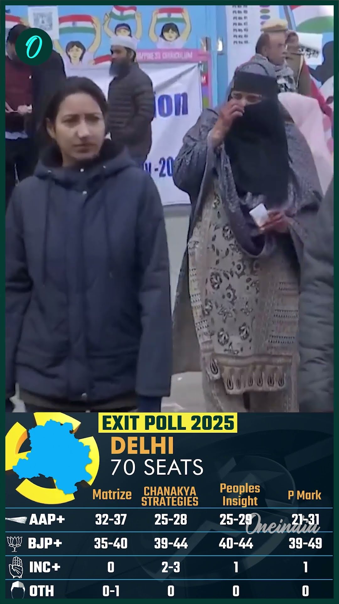 Delhi Election Exit Poll 2025 : जानिए दिल्ली में किसकी बन रही सरकार | Shorts