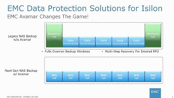 Data Protection Solutions for Isilon