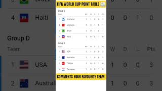 FIFA WORLD CUP C &amp; D Group Latest Points Table Updates#football#fifaworldcup2026#footballfans#shorts