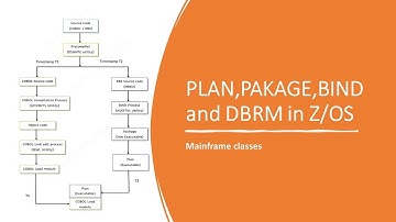 DB2 Plan vs Package | DB2 BIND | DB2 PACKAGE | PRECOMPILER in  DBRM | Z/OS Basic concept