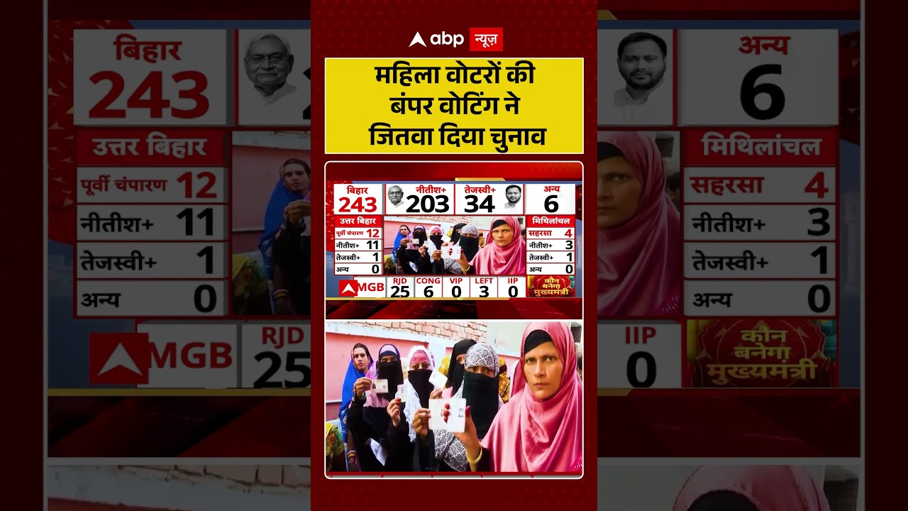 Bihar Election Result : महिला वोटरों की बंपर वोटिंग ने जितवा दिया चुनाव | Nitish Kumar | NDA | Modi