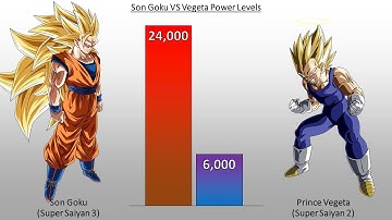 DBZMacky Goku VS Vegeta POWER LEVELS Over The Years - Dragon Ball Z