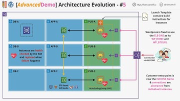 Mini Project - Web Application Architecture Evolution (2023v1)
