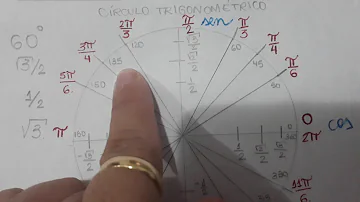 Como fazer um ciclo trigonométrico?