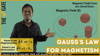 Why is there Zero in Magnetic Gauss's Law Or why closed surface integration of B is always Zero