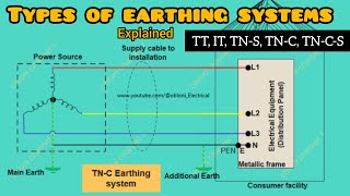 Types of earthing systems explained  | TN S, TN C, TN C S, TT  &  I T |