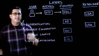 Citrix Delivery Controller Flow