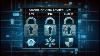 AES, RSA, and Hybrid encryption system