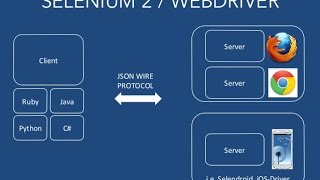 Json Wire Protocol - Webdriver