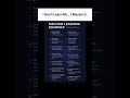 Machine Learning Roadmap📈🚀#machinelearning #python #datahandling #datavisualization #maths #explore