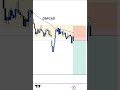 trade update for the new week #Excent_Fx #Short #swingtrading