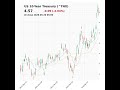 US 10-Year Treasury (^TNX) closed at 4.57 on May 20, 2026 #stockmarket #trading #financenews #tnx