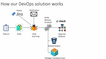 MyDevOpsTeam DevOps End to End Solution