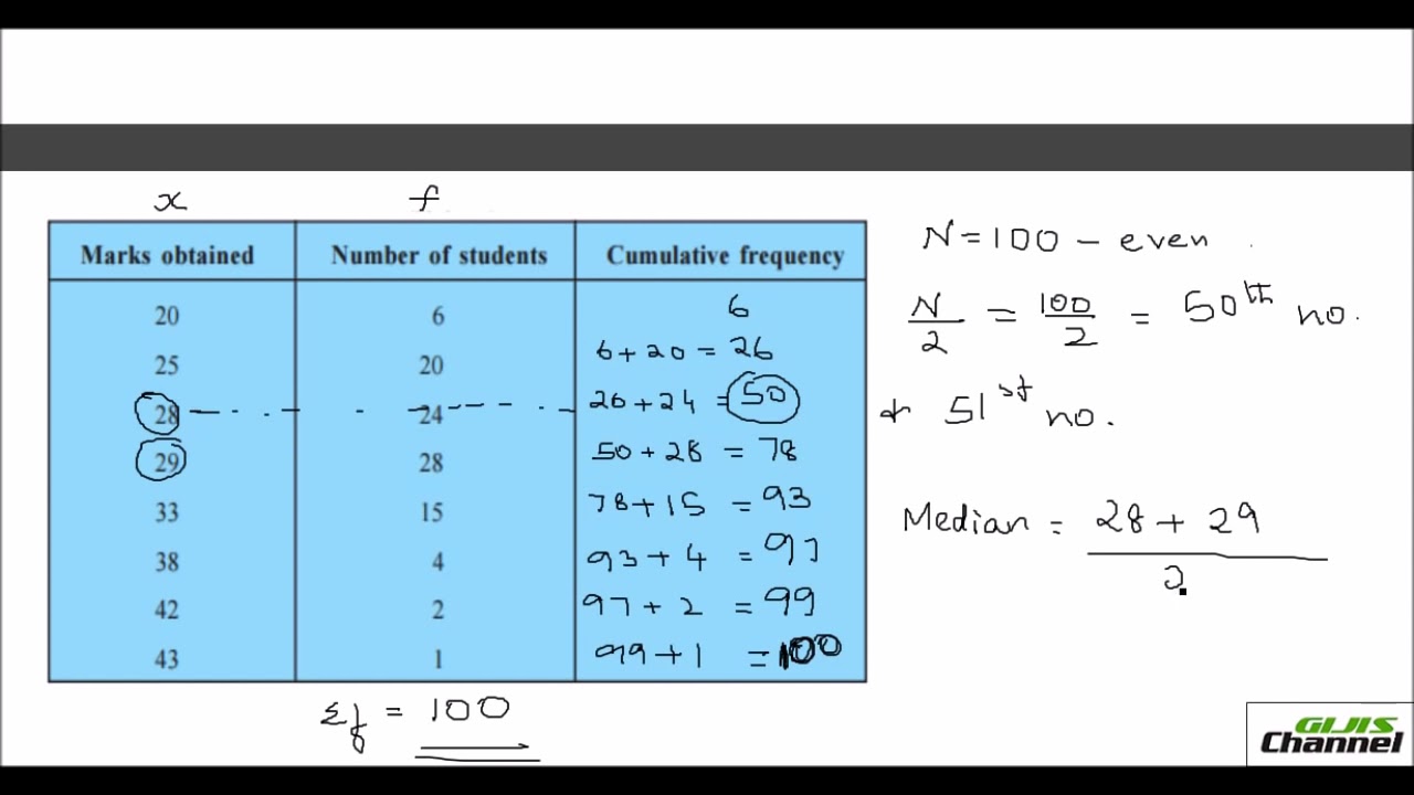 Median Of Grouped And Ungrouped Data Youtube