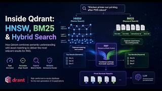 Inside Qdrant Hybrid Search : How does Qdrant combine semantic meaning with exact keyword matching?