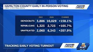 Early voting turnout doubles in Greater Cincinnati compared to last midterm