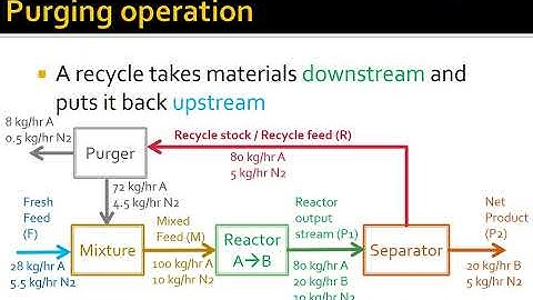 PC Concept of Recycle and Bypass