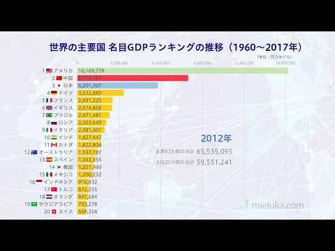世界の主要43カ国（G20＋OECD加盟国）の名目GDPランキングとその推移