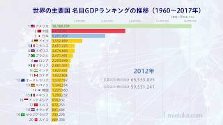 世界の主要43カ国 G20 Oecd加盟国 の名目gdpランキングとその推移 Youtube