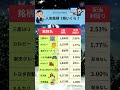STOCK POINT人気の日本株銘柄1株いくらで買える？#株式投資 #お金の勉強 #ポイント運用