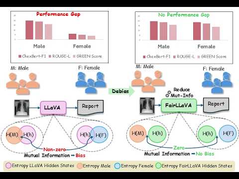 FairLLaVA: Fairness-Aware Parameter-Efficient Fine-Tuning for MLLMs. CVPR 2026.