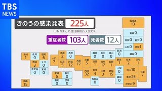 全国コロナ新規感染者数２２５人 ２０県はゼロ【新型コロナ】