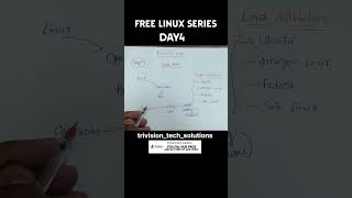 Day 4: Linux Distributions #linux #viral #explore #devops #linuxseries #software #like #ubuntu #it