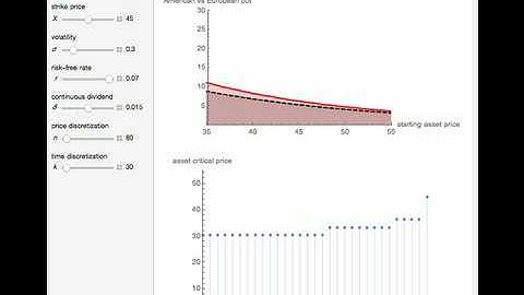 Pricing Put Options with the Implicit Finite-Difference Method