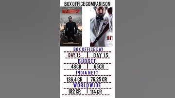 Raid 2 Vs Hit3 collection Day 15 ।। #raid2 #hit3 #collection #boxoffice #shorts #ytshorts #movie