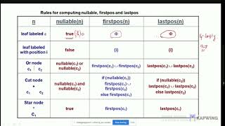 Compiler Module1 Lecture 9 Direct Method RE to DFA Part I